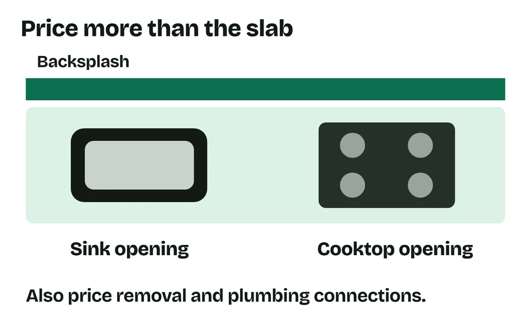 A countertop plan identifies the backsplash, sink opening and cooktop opening, with removal and plumbing also to be priced.