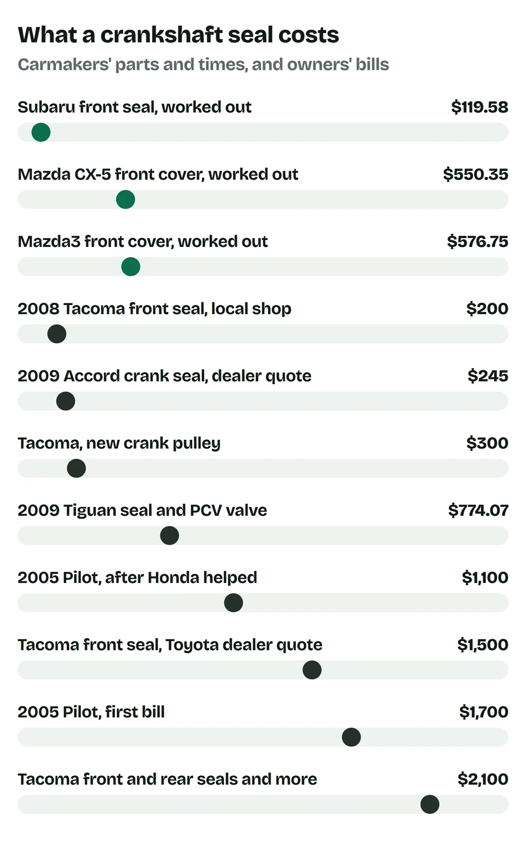 Price bars worked out with the carmakers' parts and times: Subaru front seal $119.58; Mazda CX-5 front cover reseal $550.35; Mazda3 front cover reseal $576.75; owners: 2008 Tacoma front seal at a local shop $200; 2009 Accord crank seal dealer quote $245; Tacoma new crank pulley $300; 2009 Tiguan seal and PCV valve $774.07; 2005 Pilot $1,100 after Honda helped, from a first bill of $1,700; Tacoma front seal Toyota dealer quote $1,500; Tacoma front and rear seals with valve cover gaskets $2,100