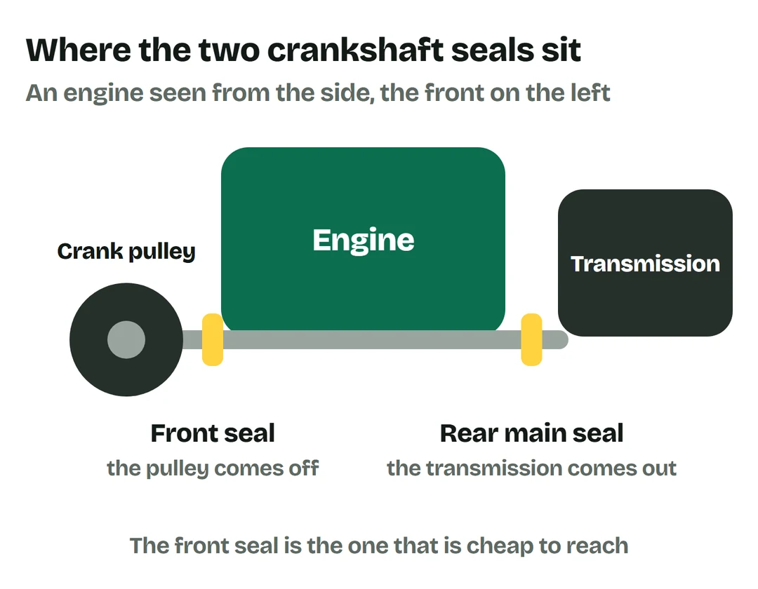 An engine seen from the side with the crank pulley at the front: the front seal sits behind the pulley and comes out when the pulley comes off; the rear main seal sits between the engine and the transmission, which comes out first