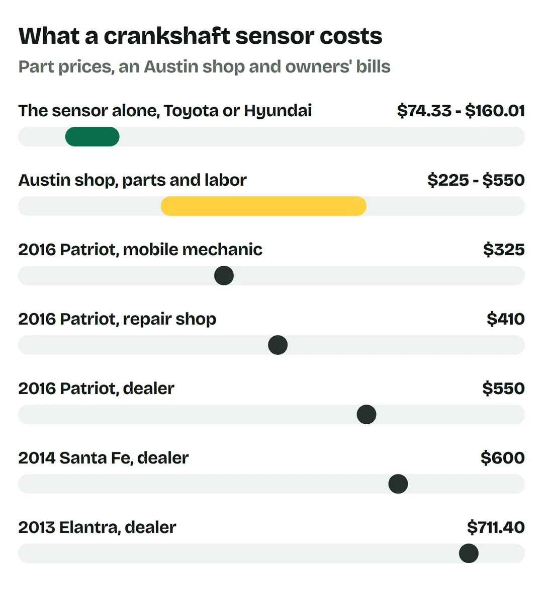 Price bars: the sensor alone from Toyota or Hyundai $74.33 to $160.01; Austin shop, parts and labor, $225 to $550; 2016 Patriot, mobile mechanic, $325; 2016 Patriot, repair shop, $410; 2016 Patriot, dealer, $550; 2014 Santa Fe, dealer, $600; 2013 Elantra, dealer, $711.40