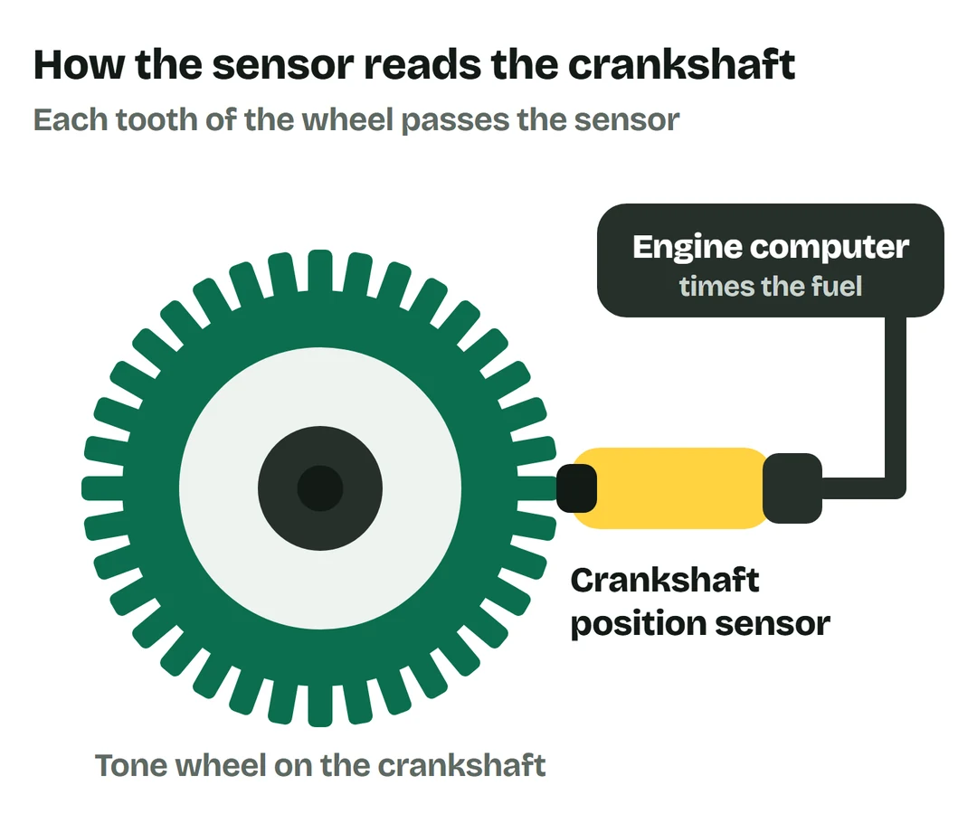 Drawing: a green tone wheel with many teeth, a yellow crankshaft position sensor pointing at the teeth, and its wire running to the engine computer, which times the fuel