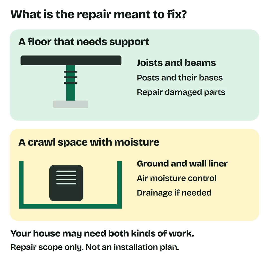 Structural work repairs joists, beams and supports; moisture work may include a liner, dehumidifier and drainage.