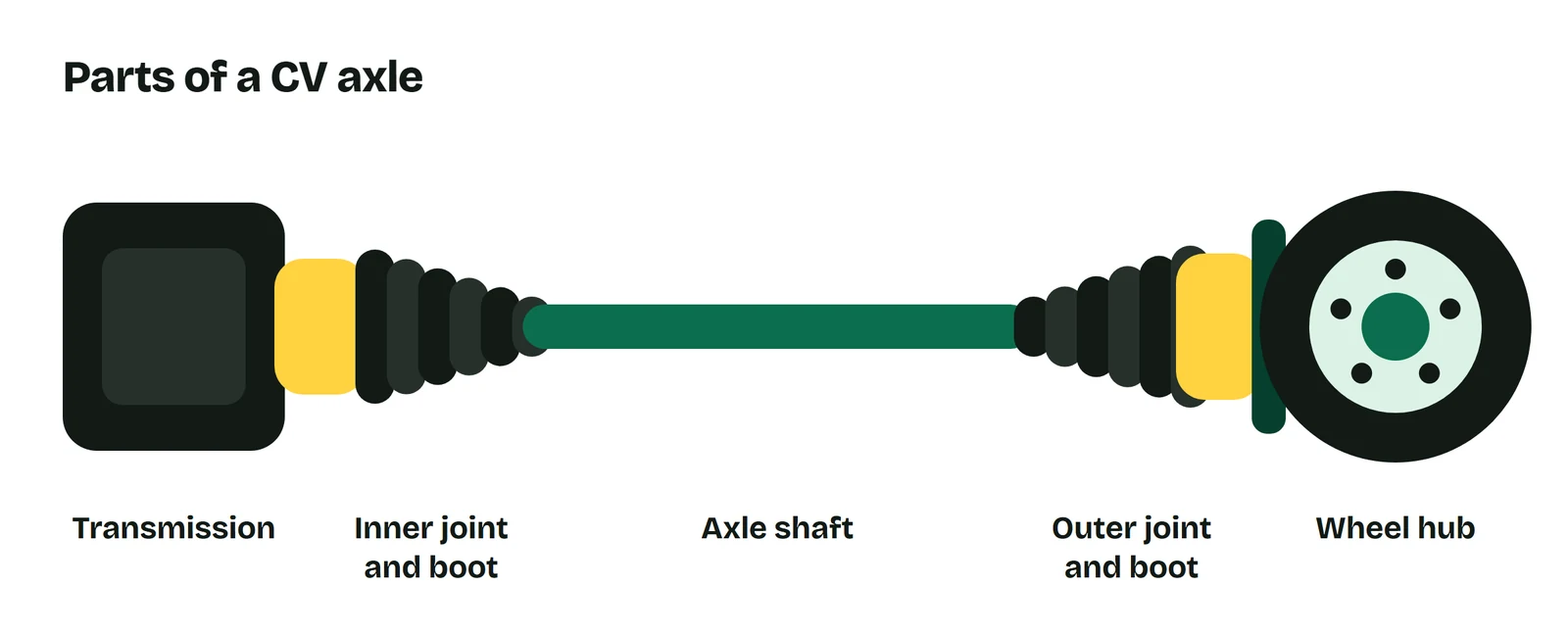 Diagram of a CV axle: the transmission, the inner joint and boot, the axle shaft, the outer joint and boot, and the wheel hub