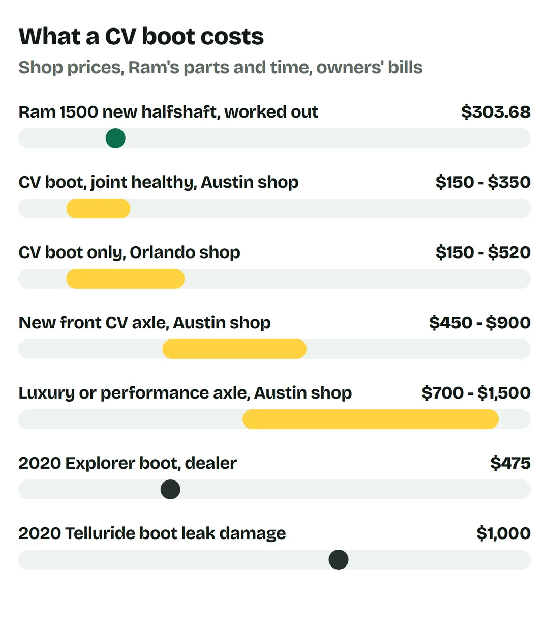 Price bars: Ram 1500 new halfshaft with Ram's parts and time $303.68; CV boot with a healthy joint at an Austin shop $150 to $350; CV boot only at an Orlando shop $150 to $520; new front CV axle at the Austin shop $450 to $900; luxury or performance axle $700 to $1,500; 2020 Explorer boot at a dealer $475; 2020 Telluride boot leak damage $1,000