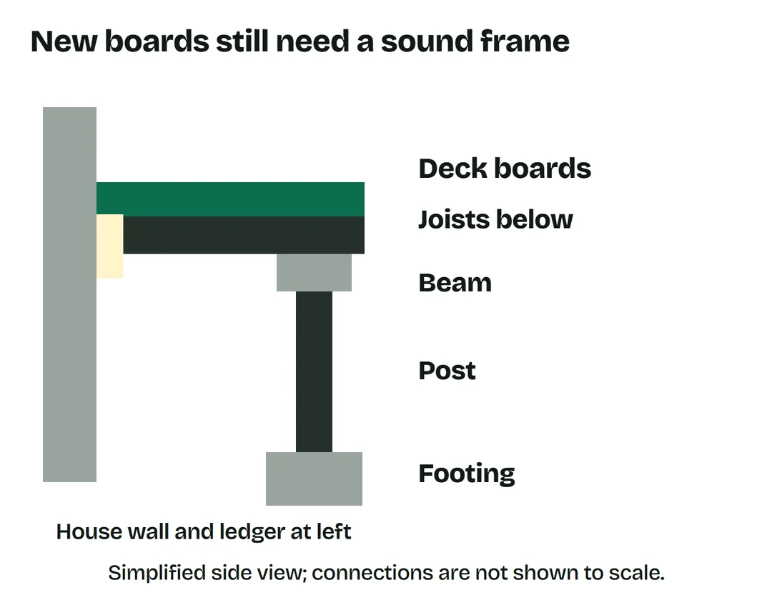 Side-view schematic of boards, joists, beam, post and footing, with house wall and ledger at left.