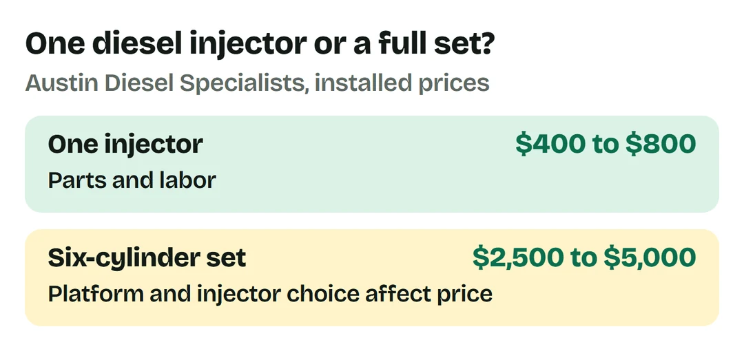 Austin Diesel Specialists: one diesel injector $400-$800 installed; six-cylinder set $2,500-$5,000.