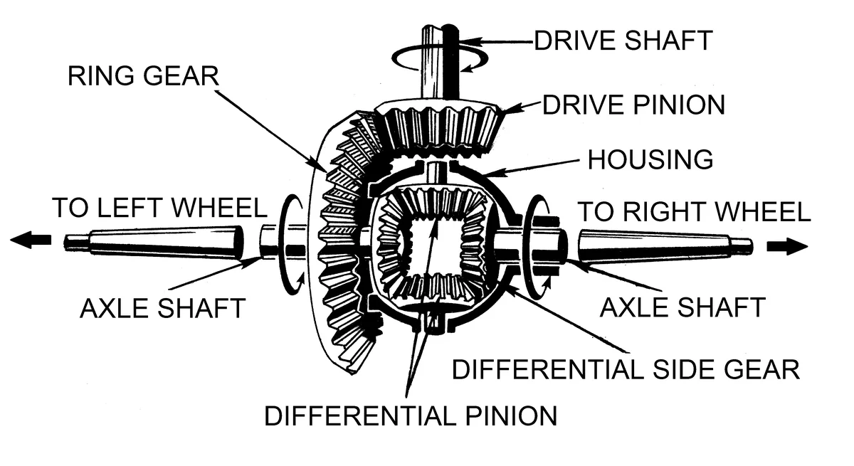 A labeled drawing of a differential: drive shaft and drive pinion, ring gear, differential pinions and side gears, and the axle shafts to the left and right wheels