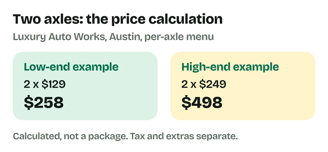Two axles at the Austin per-axle range calculate as 2 times $129 equals $258 and 2 times $249 equals $498.