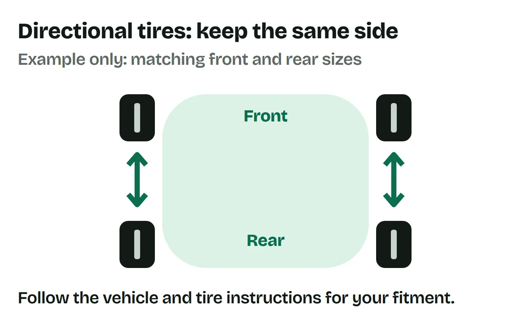 Four same-size directional tires move front to rear on the same side of the vehicle.