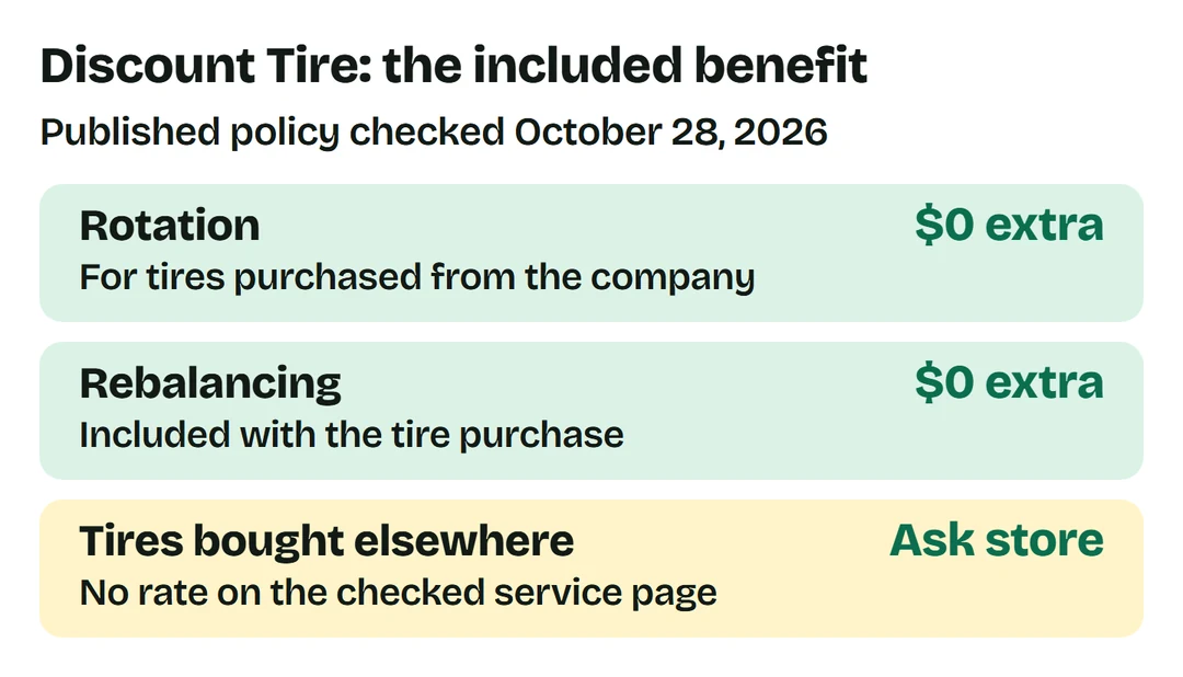 Discount Tire rotation and rebalancing are $0 extra for its tire purchasers; ask the store about tires bought elsewhere.