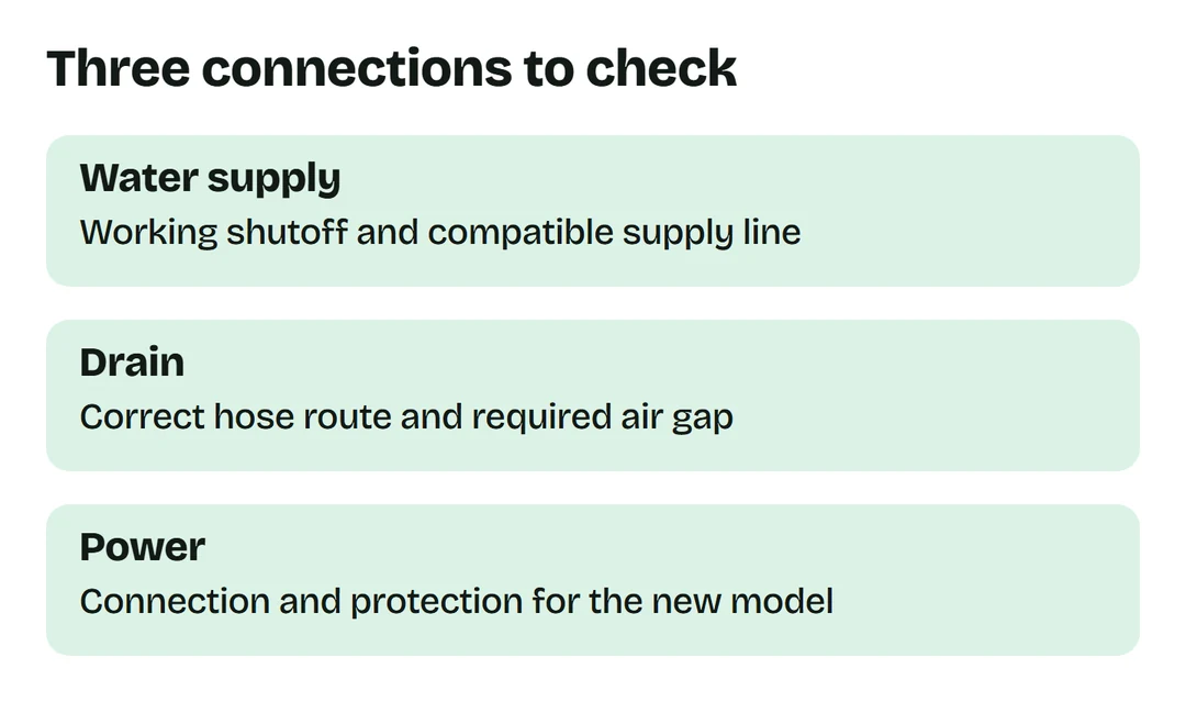 Three checks: water supply, drain hose routing and electrical connection.