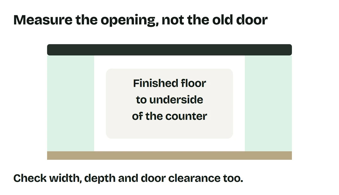Measure between the finished floor and underside of the counter, plus width, depth and door clearance.