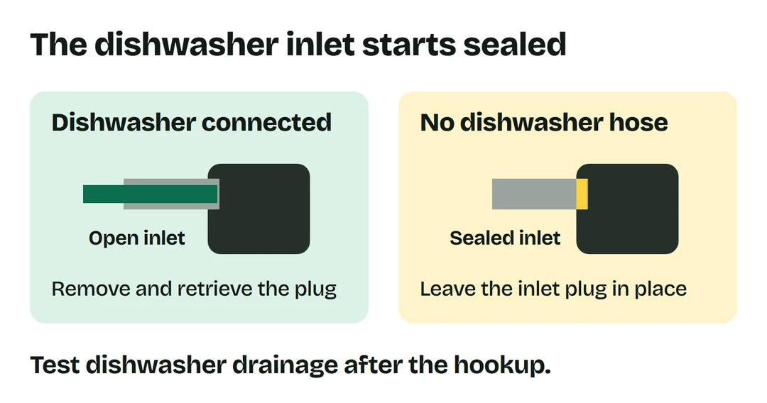 Remove the knockout plug only when connecting a dishwasher hose; leave it in an unused inlet.
