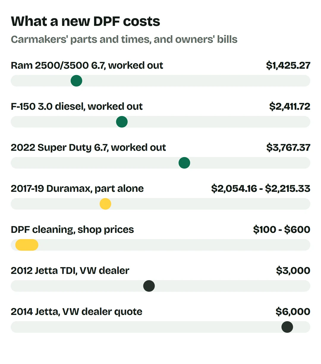 Price bars: Ram 2500 or 3500 6.7 worked out $1,425.27; F-150 3.0 diesel worked out $2,411.72; 2022 Super Duty 6.7 worked out $3,767.37; 2017-19 Duramax part alone $2,054.16 to $2,215.33; DPF cleaning $100 to $600; 2012 Jetta TDI at a VW dealer $3,000; 2014 Jetta VW dealer quote $6,000