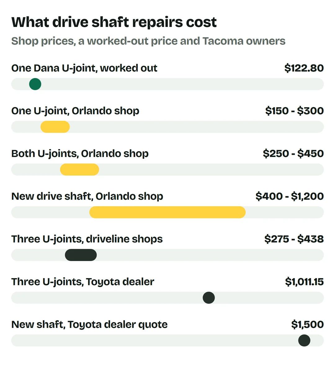 Price bars: one Dana U-joint fitted, worked out, $122.80; one U-joint at an Orlando shop $150 to $300; both U-joints $250 to $450; new drive shaft $400 to $1,200; three U-joints at driveline shops $275 to $438; three U-joints at a Toyota dealer $1,011.15; new shaft, Toyota dealer quote $1,500