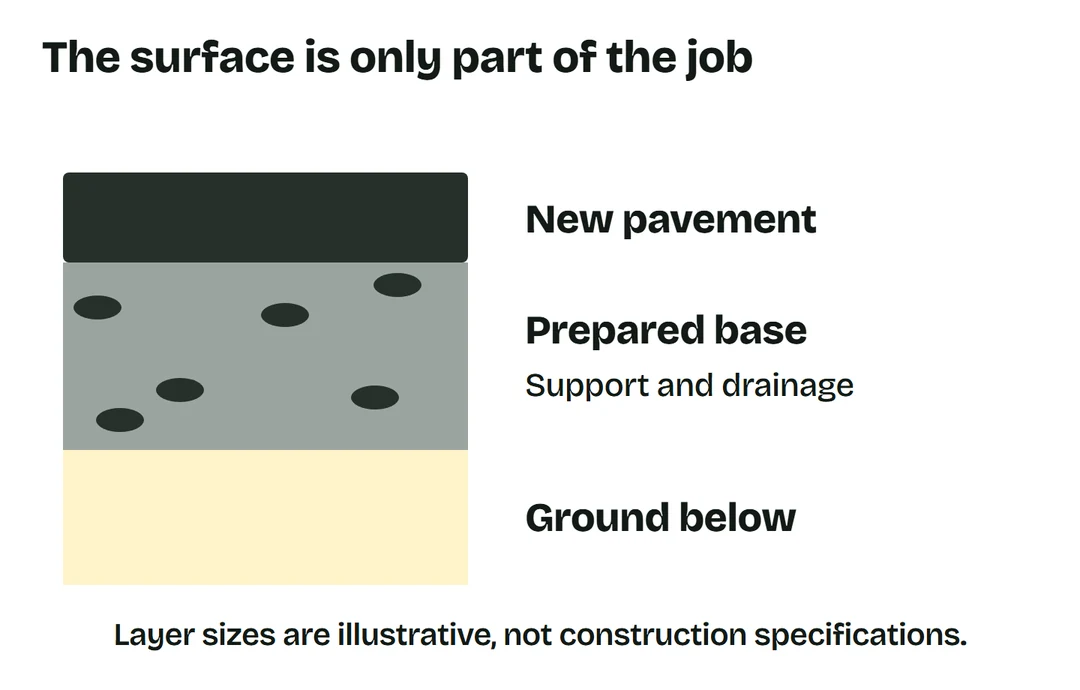 Pavement above a prepared aggregate base and the ground below.