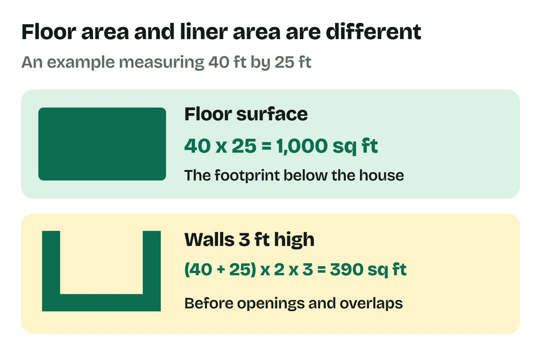 A 40 by 25 foot floor is 1,000 square feet; walls 3 feet high add 390 square feet before openings and overlaps.