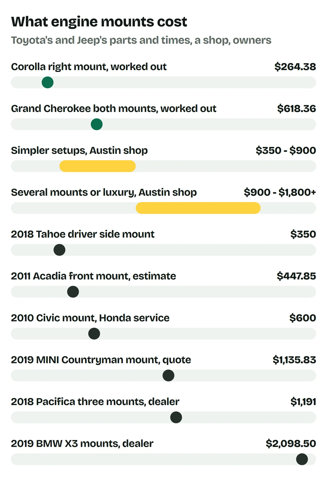 Price bars: Corolla right mount with Toyota's part and time $264.38; Grand Cherokee both mounts with Jeep's parts and time $618.36; simpler setups at an Austin shop $350 to $900; several mounts or luxury cars $900 to $1,800 or more; owners: 2018 Tahoe driver side mount $350; 2011 Acadia front mount estimate $447.85; 2010 Civic mount at a Honda service center $600; 2019 MINI Countryman mount quote $1,135.83; 2018 Pacifica three mounts at a dealer $1,191; 2019 BMW X3 mounts at a dealer $2,098.50