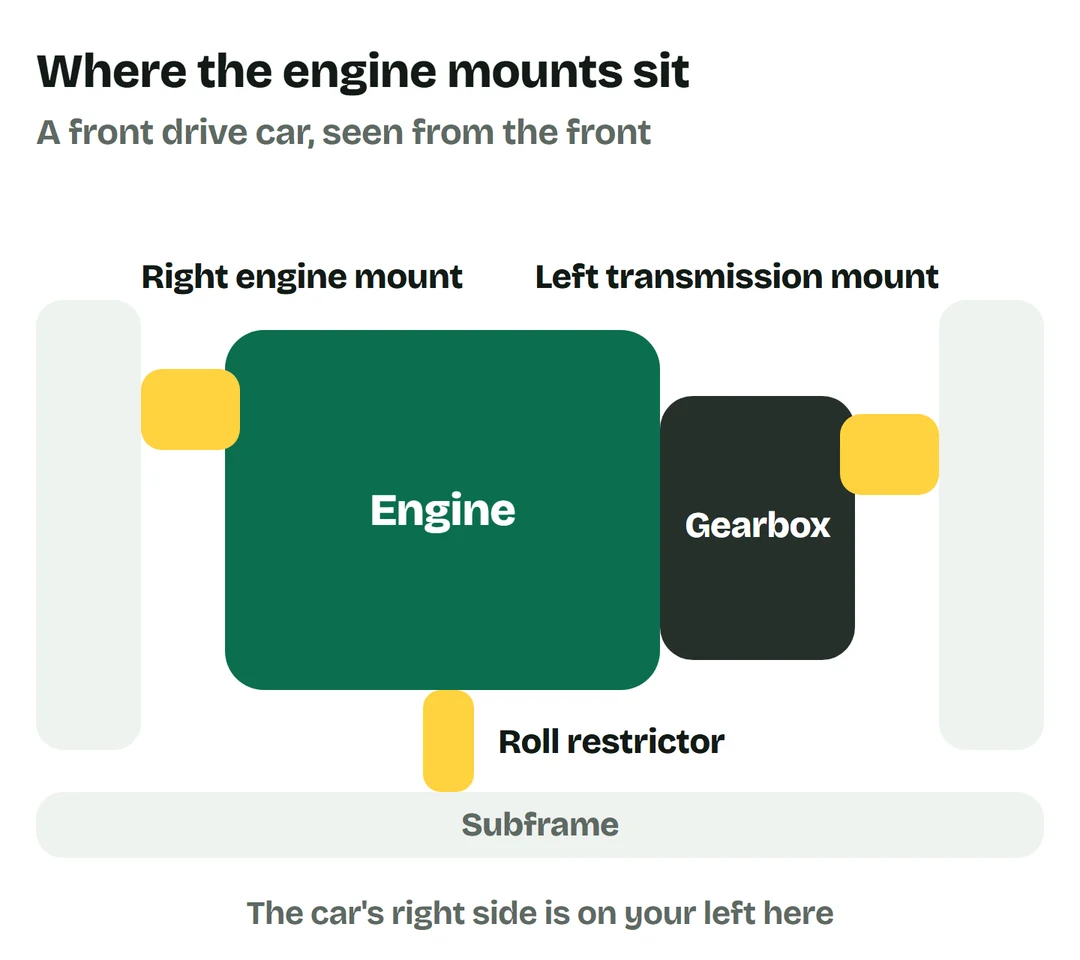 A drawing of a front drive engine and gearbox seen from the front, held by a right engine mount on one side, a left transmission mount on the other and a roll restrictor from the bottom of the engine to the subframe