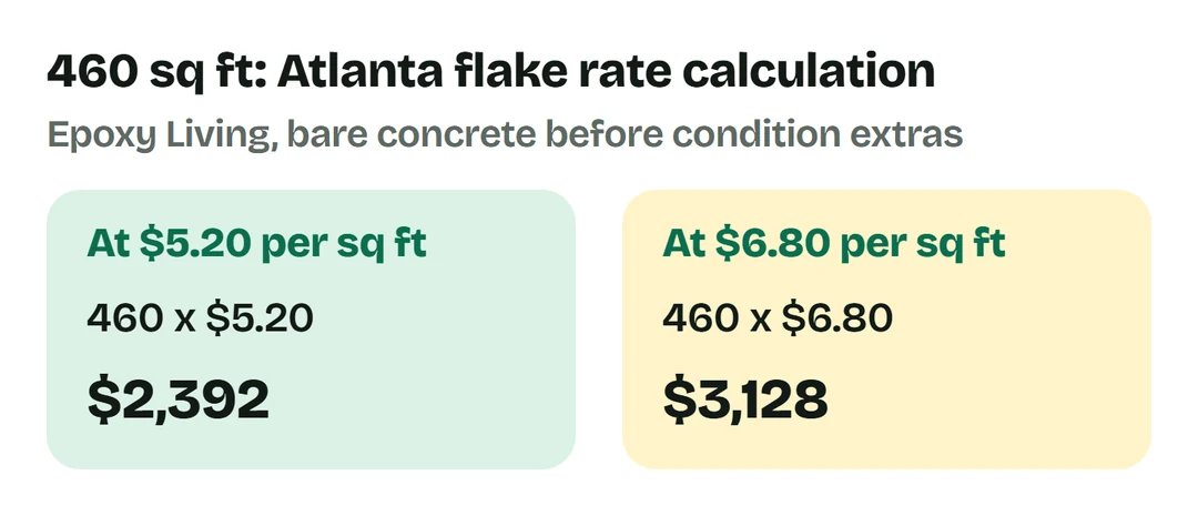 For 460 square feet, the Atlanta flake rates calculate as 460 times $5.20 equals $2,392 and 460 times $6.80 equals $3,128.