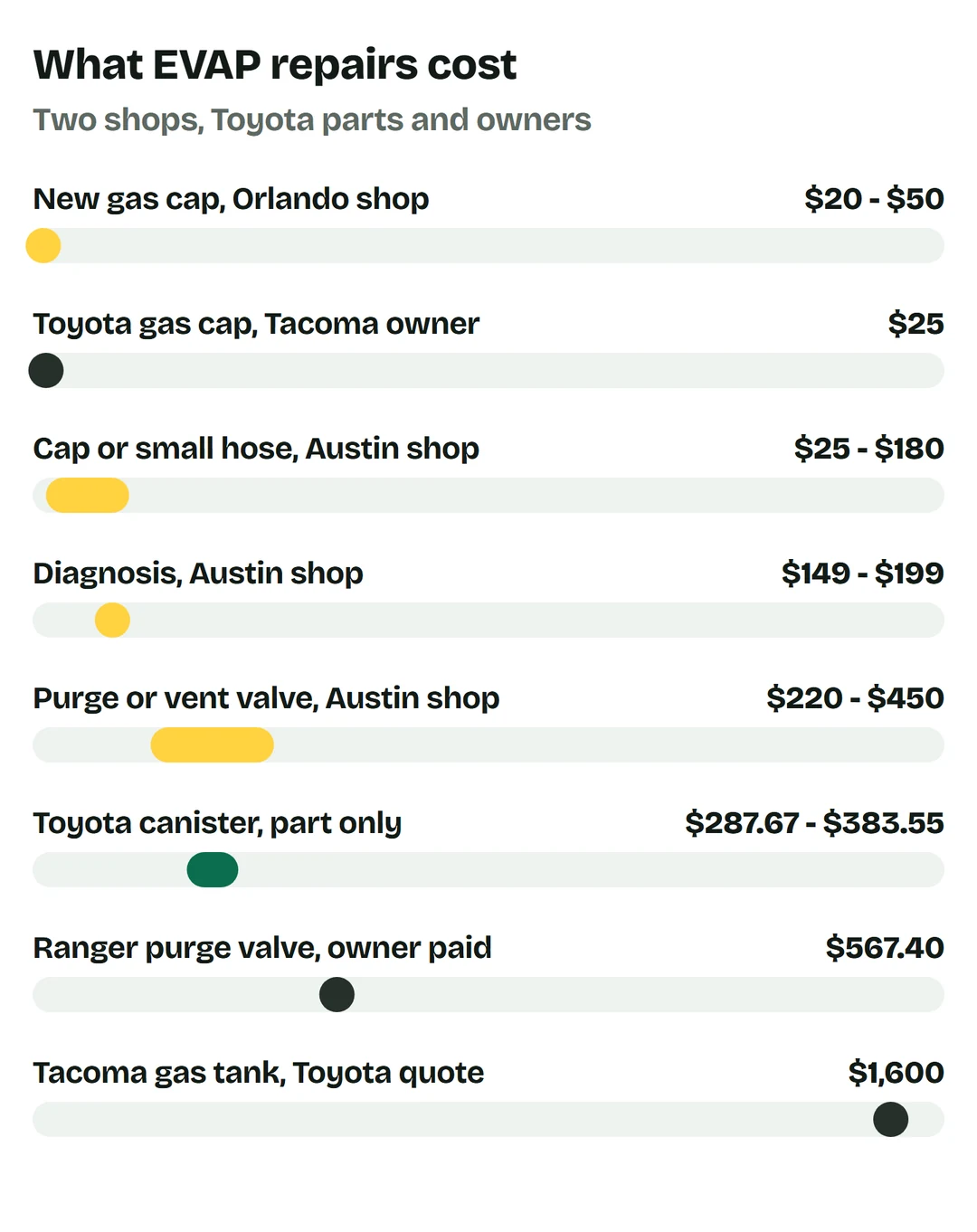 Price bars: new gas cap at an Orlando shop $20 to $50; Toyota gas cap, Tacoma owner, $25; cap or small hose at an Austin shop $25 to $180; diagnosis $149 to $199; purge or vent valve $220 to $450; Toyota canister, part only, $287.67 to $383.55; Ranger purge valve, owner paid, $567.40; Tacoma gas tank, Toyota quote, $1,600