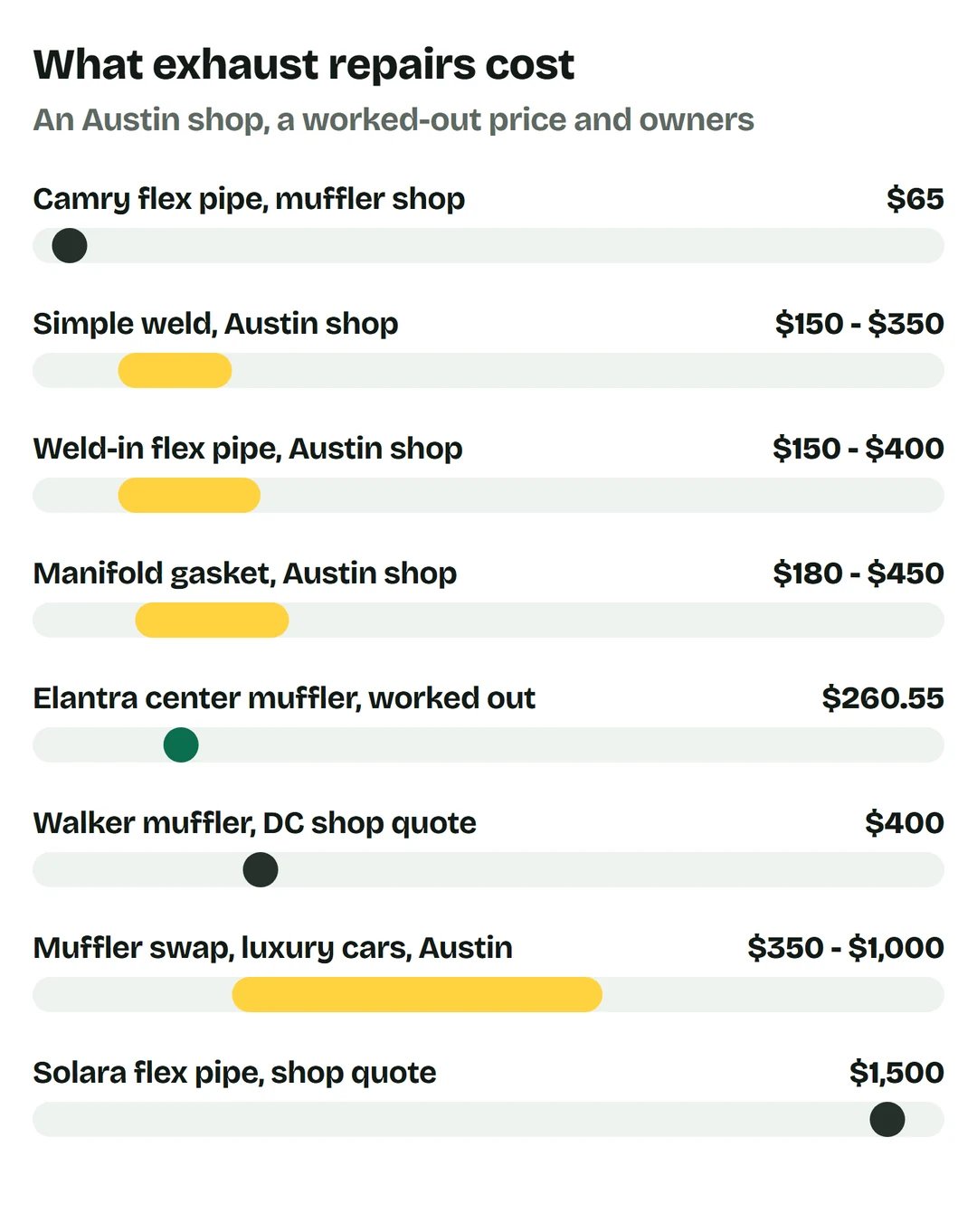 Price bars: Camry flex pipe at a muffler shop $65; simple weld at an Austin shop $150 to $350; weld-in flex pipe $150 to $400; manifold gasket $180 to $450; Elantra center muffler, worked out, $260.55; Walker muffler, DC shop quote, $400; muffler swap on luxury cars in Austin $350 to $1,000; Solara flex pipe, shop quote, $1,500