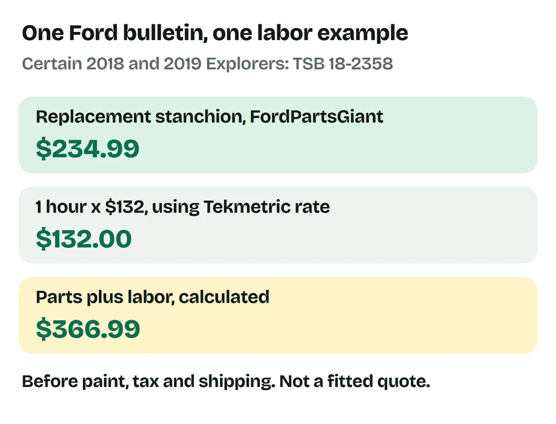 FordPartsGiant stanchion $234.99 plus one hour at Tekmetric rate $132 equals $366.99, before paint, tax and shipping.
