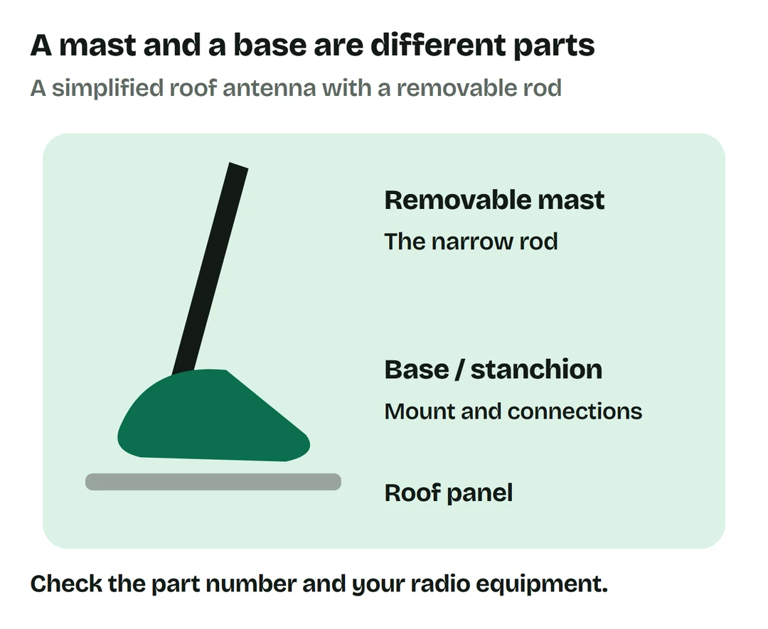 A narrow removable mast above an antenna base and roof panel; simplified illustration.