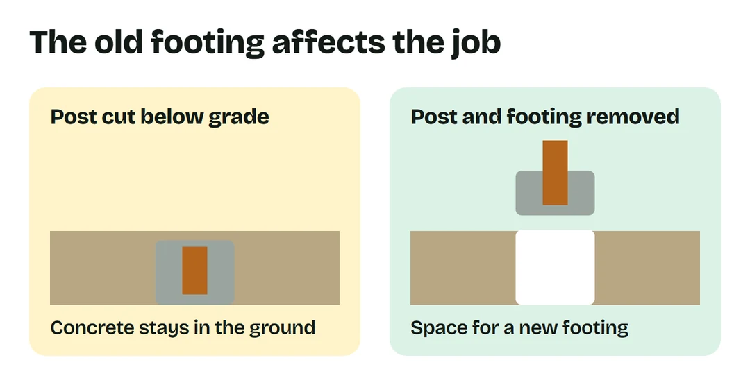 Comparison of a post cut below grade with concrete left behind and a post removed with its concrete footing.