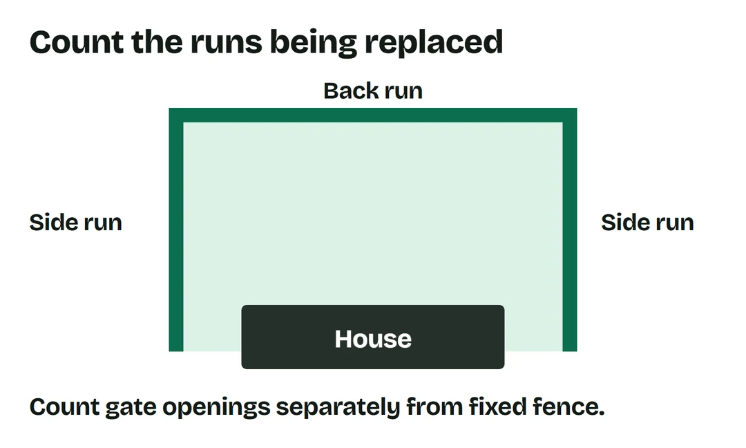 Plan showing two side fence runs and one back run around a yard, with gate openings counted separately.