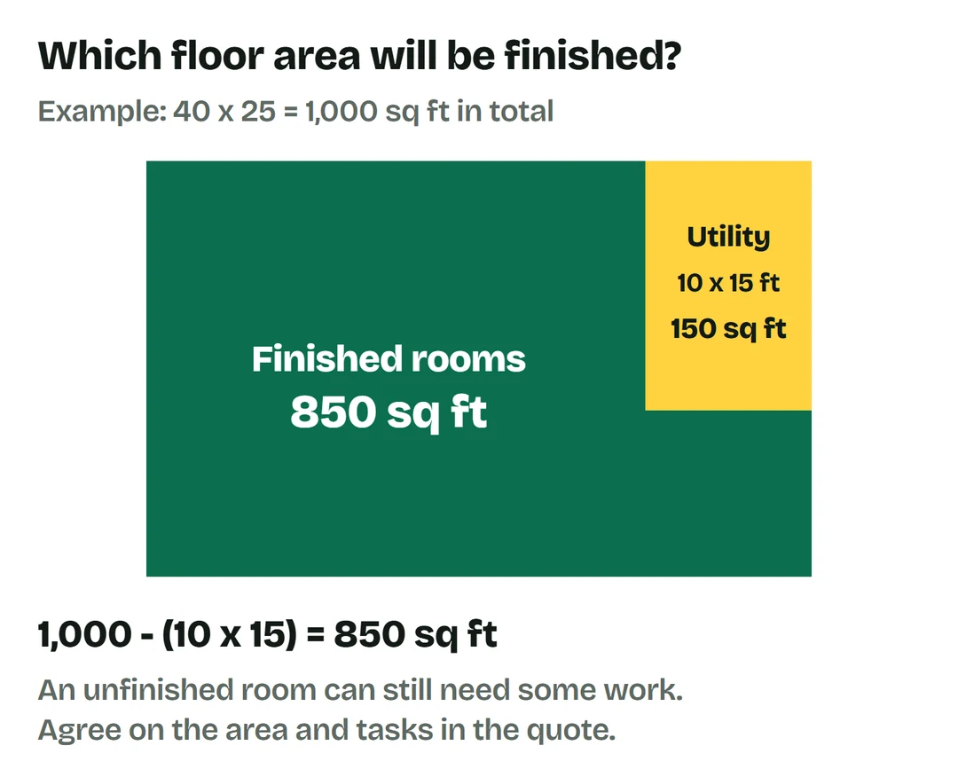 A 40 by 25 foot basement has 1,000 square feet. An unfinished 10 by 15 foot utility room leaves 850 square feet for finished rooms.
