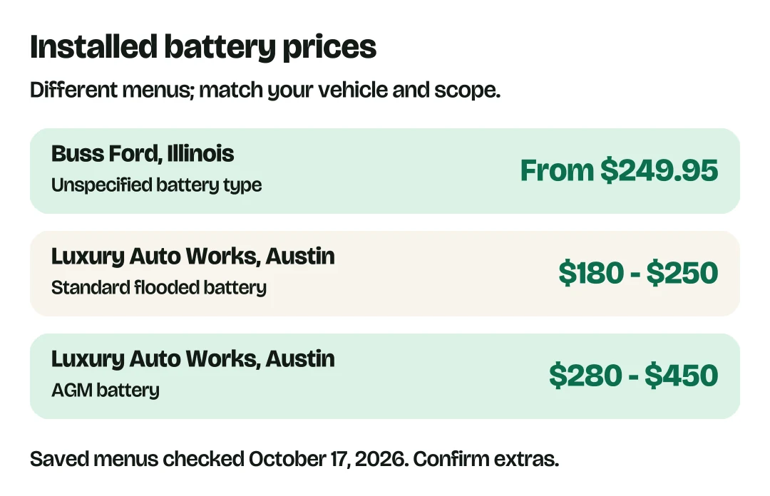 Buss Ford installation from $249.95, unspecified battery type. Luxury Auto Works Austin: flooded $180 to $250 and AGM $280 to $450 installed.