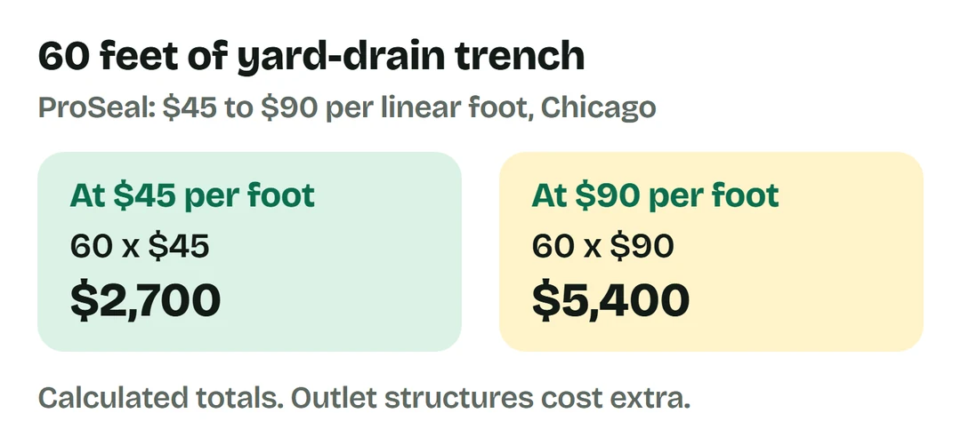 For 60 feet at $45 per foot the calculated trench price is $2,700; at $90 it is $5,400, before outlet structures.