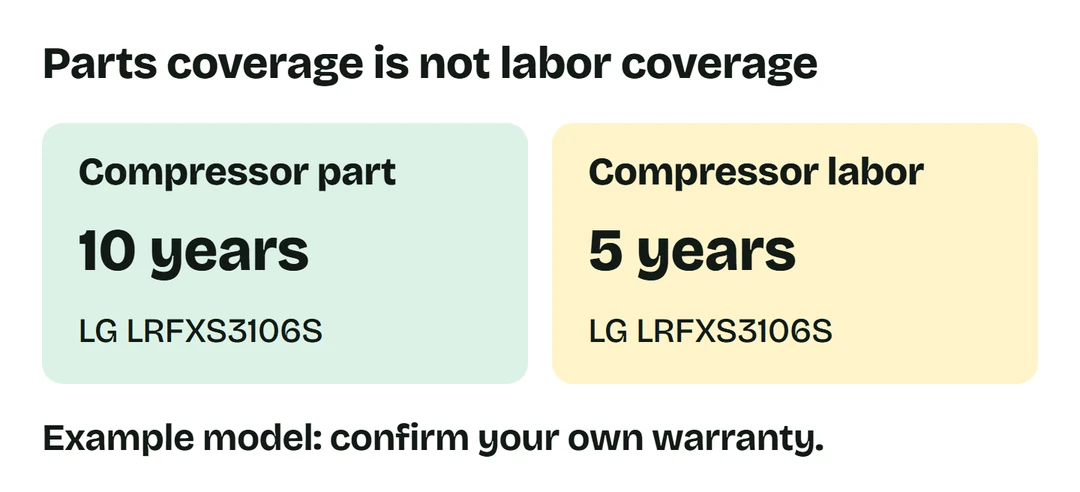 LG LRFXS3106S compressor coverage: ten years for parts and five years for labor.