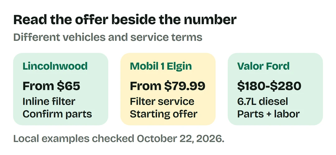 Lincolnwood inline service from $65, Mobil 1 Elgin from $79.99, and Valor Ford 6.7L diesel service $180 to $280 parts and labor.