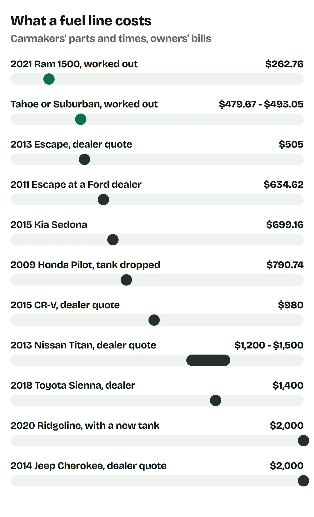 Price bars worked out with the carmakers' parts and times: 2021 Ram 1500 $262.76; 2015 to 2020 Tahoe or Suburban $479.67 to $493.05; owners: 2013 Escape dealer quote $505; 2011 Escape at a Ford dealer $634.62; 2015 Kia Sedona $699.16; 2009 Honda Pilot with the tank dropped $790.74; 2015 CR-V dealer quote $980; 2013 Nissan Titan dealer quote $1,200 to $1,500; 2018 Toyota Sienna at a dealer $1,400; 2020 Honda Ridgeline with a new tank $2,000; 2014 Jeep Cherokee dealer quote $2,000