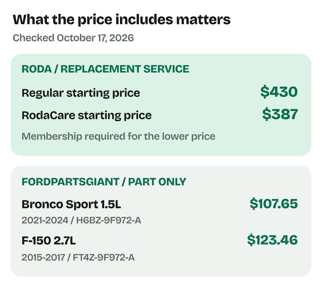 Roda service starts at $430, or $387 with RodaCare. FordPartsGiant parts only: Bronco Sport H6BZ-9F972-A $107.65 and F-150 FT4Z-9F972-A $123.46.