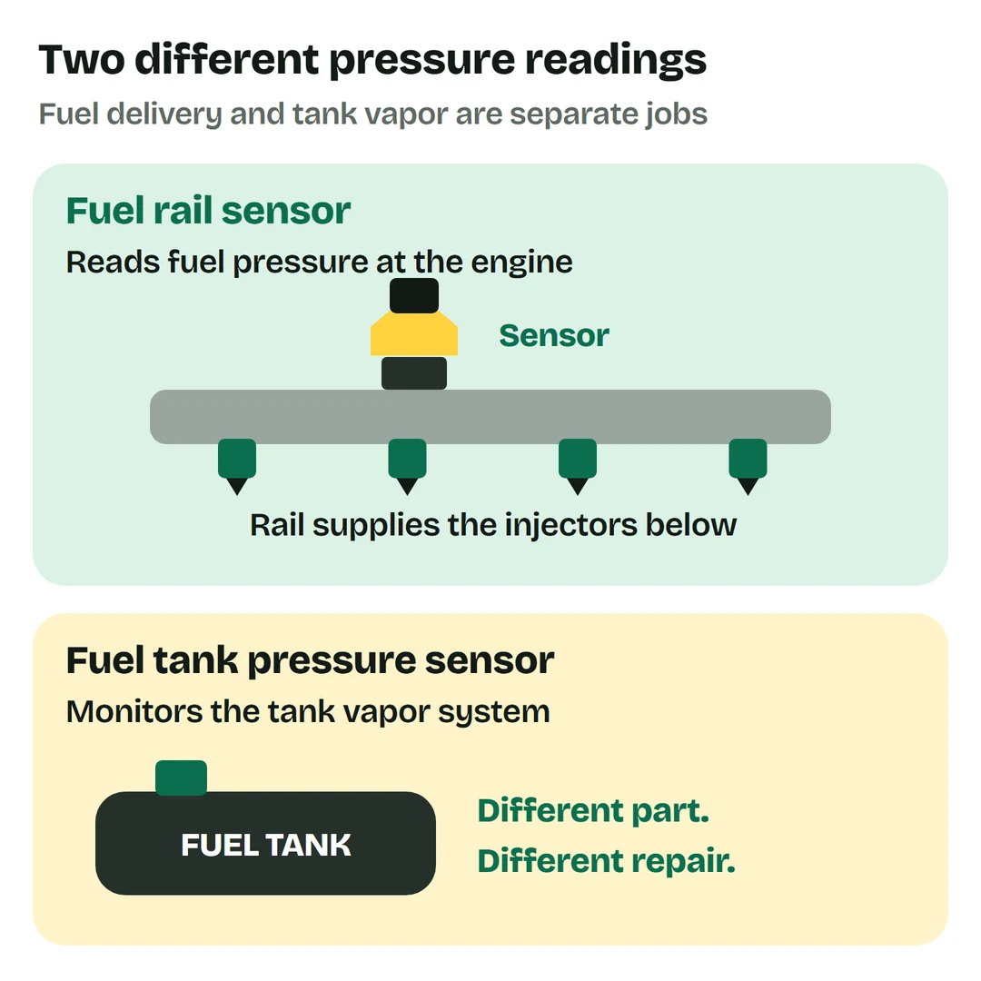 A fuel rail sensor reads fuel delivery pressure; a fuel tank pressure sensor monitors the vapor system. Simplified drawings show the two separate locations.