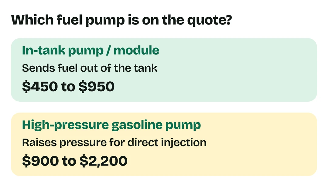 An in-tank pump sends fuel from the tank; a high-pressure gasoline pump raises injection pressure. Austin shop ranges are $450 to $950 and $900 to $2,200.