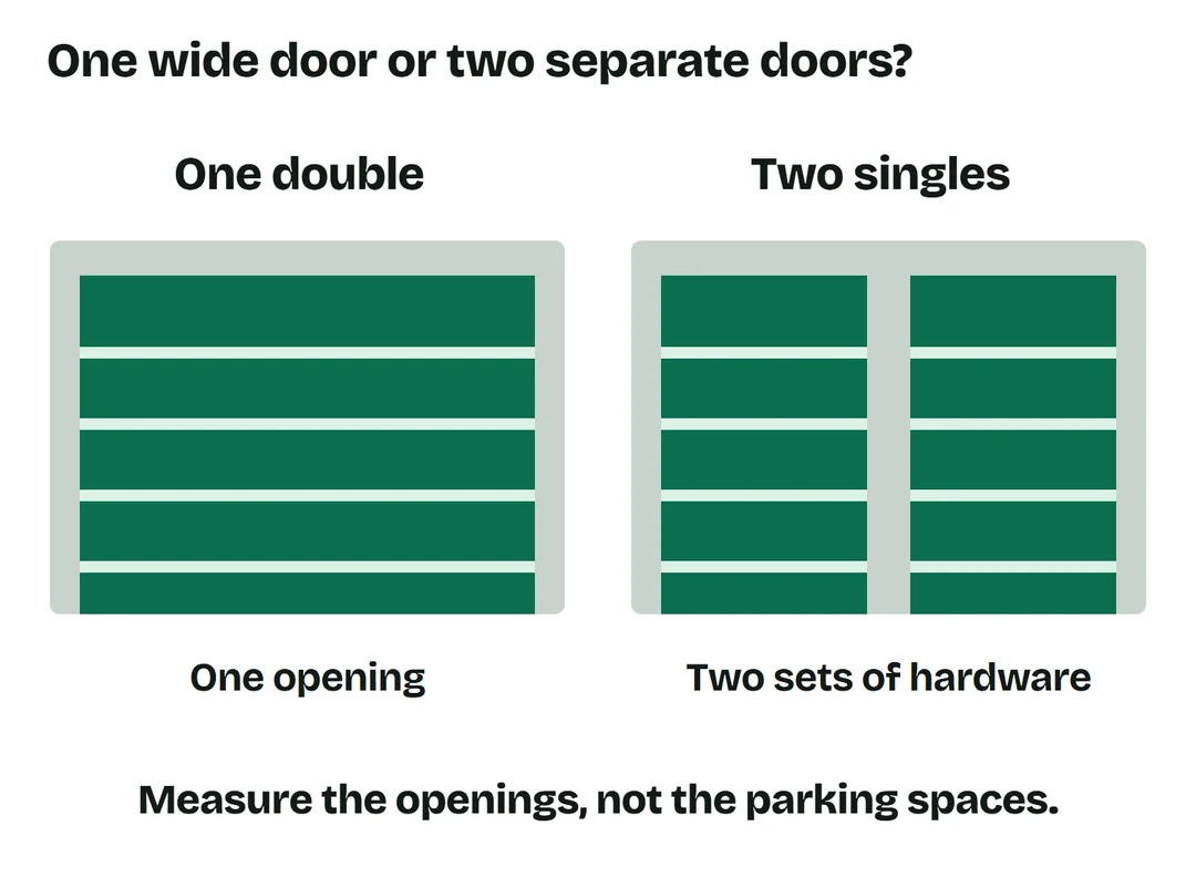 A wide garage door beside two separate single doors, showing why parking capacity does not establish door size.