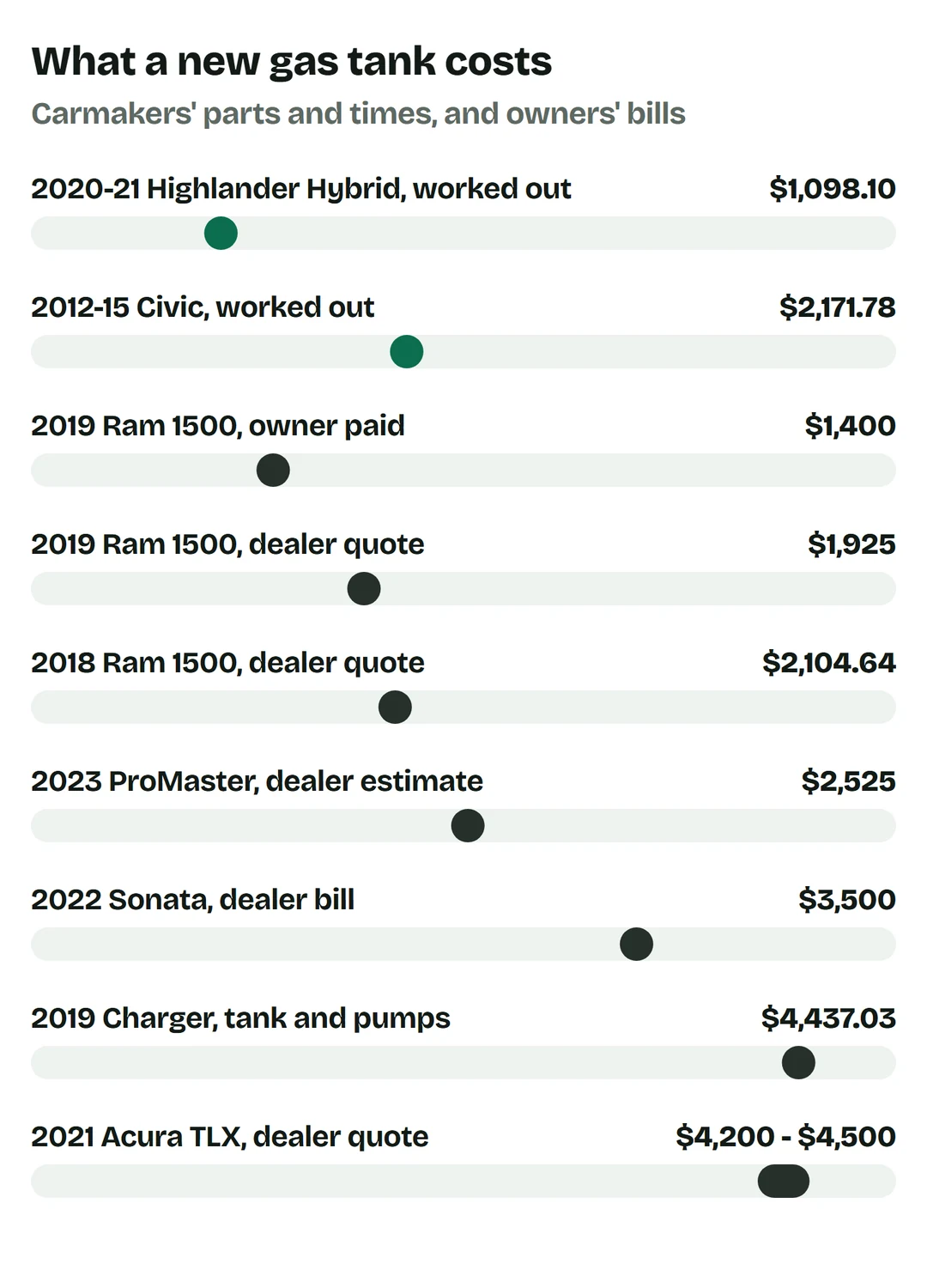 Price bars: 2020-21 Highlander Hybrid worked out $1,098.10; 2012-15 Civic worked out $2,171.78; 2019 Ram 1500 owner paid $1,400; 2019 Ram 1500 dealer quote $1,925; 2018 Ram 1500 dealer quote $2,104.64; 2023 ProMaster dealer estimate $2,525; 2022 Sonata dealer bill $3,500; 2019 Charger tank and pumps $4,437.03; 2021 Acura TLX dealer quote $4,200 to $4,500