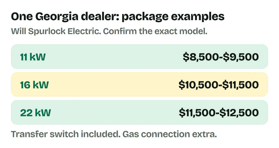 Will Spurlock Electric lists 11 kW at $8,500 to $9,500, 16 kW at $10,500 to $11,500 and 22 kW at $11,500 to $12,500, with gas connection separate.