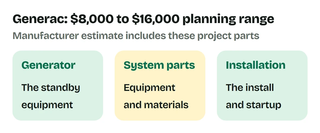Generac's $8,000 to $16,000 planning estimate includes the generator, system equipment and materials, and installation.