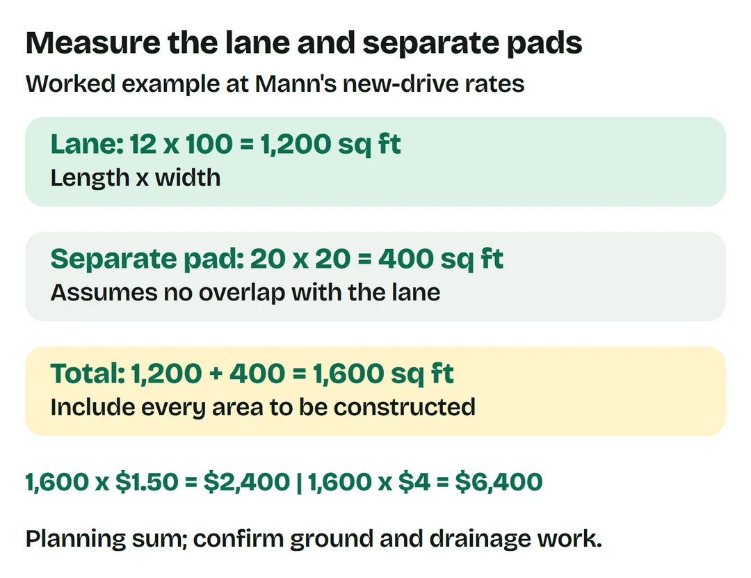 12 x 100 = 1,200 square feet plus a separate 20 x 20 = 400 square feet, total 1,600. At Mann rates, 1,600 x $1.50 = $2,400 and 1,600 x $4 = $6,400, subject to site scope.