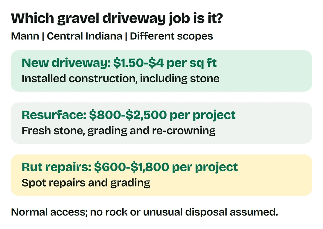 Mann Central Indiana: new gravel driveway $1.50-$4 per square foot installed; resurfacing $800-$2,500 per project; rut repairs $600-$1,800 per project. Different scopes and units.