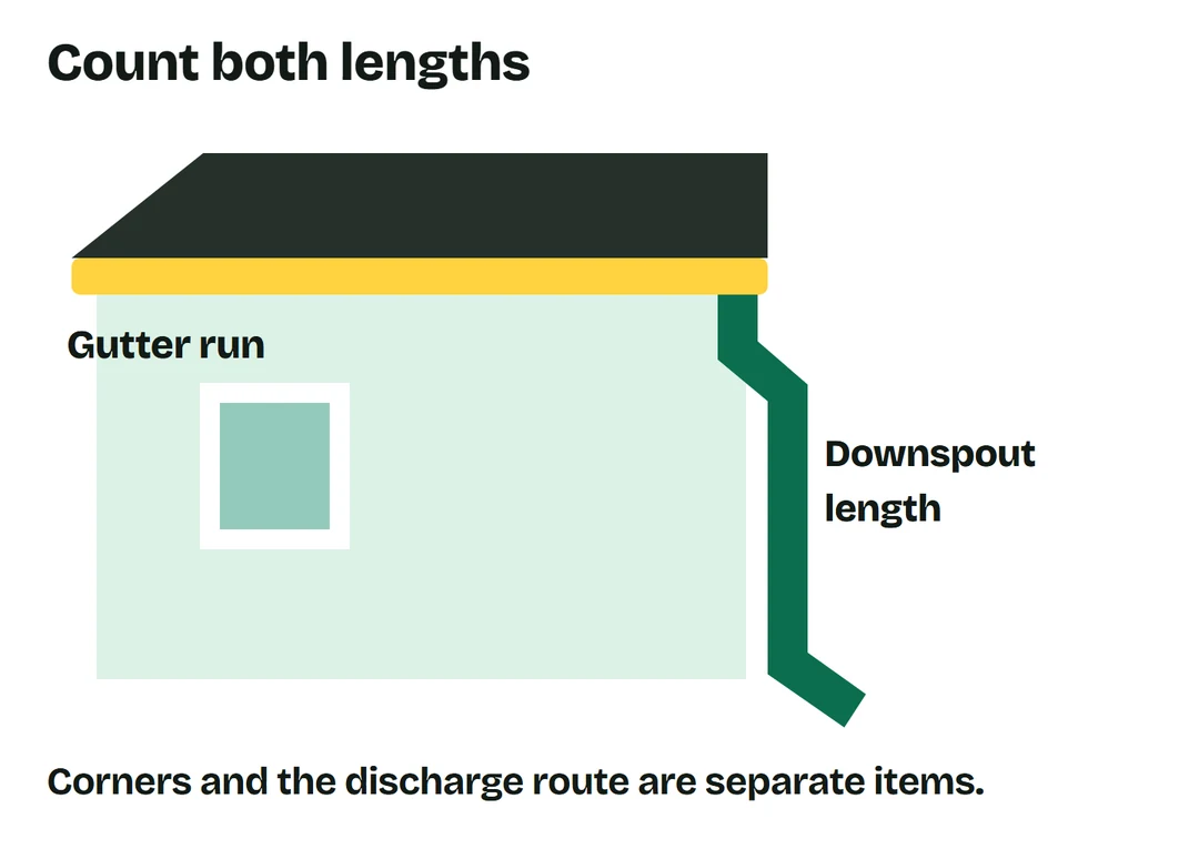 Yellow gutter run and green downspout shown separately on a house wall.