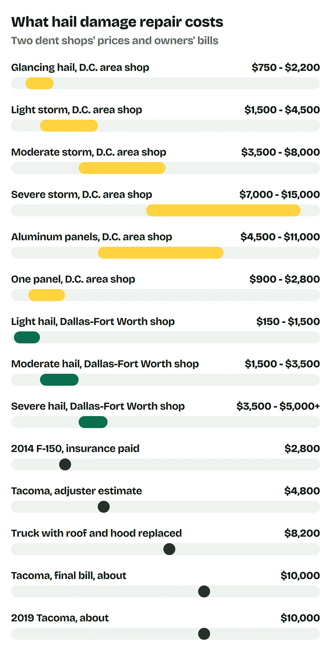 Price bars: D.C. area dent shop, glancing hail $750 to $2,200, light storm $1,500 to $4,500, moderate storm $3,500 to $8,000, severe storm $7,000 to $15,000, aluminum panels $4,500 to $11,000, one panel $900 to $2,800; Dallas-Fort Worth dent shop, light hail $150 to $1,500, moderate $1,500 to $3,500, severe $3,500 to $5,000 or more; owners: 2014 F-150 insurance paid $2,800; Tacoma adjuster estimate $4,800; truck with roof and hood replaced $8,200; Tacoma final bill about $10,000; 2019 Tacoma about $10,000
