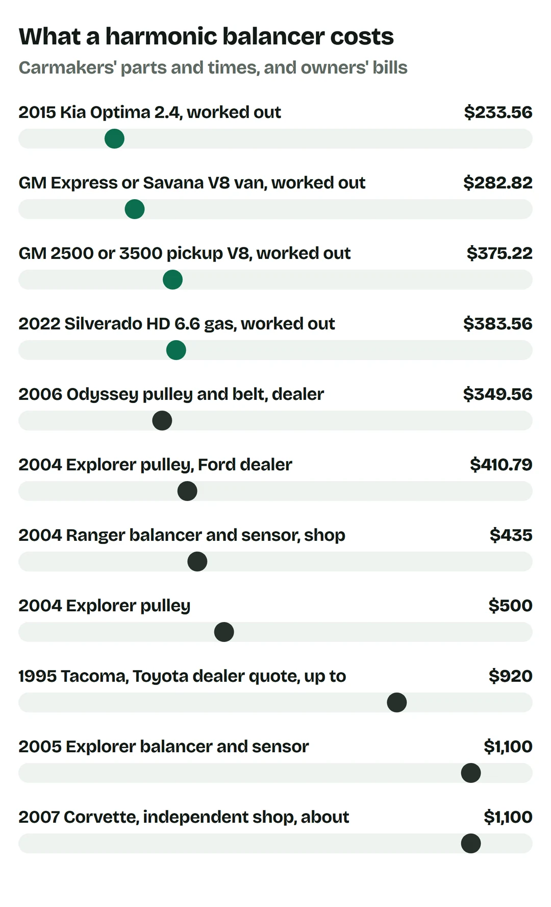 Price bars worked out with the carmakers' parts and times: 2015 Kia Optima 2.4 $233.56; GM Express or Savana V8 van $282.82; GM 2500 or 3500 pickup V8 $375.22; 2022 Silverado HD 6.6 gas $383.56; owners: 2006 Odyssey pulley and belt at a dealer $349.56; 2004 Explorer pulley at a Ford dealer $410.79; 2004 Ranger balancer and sensor at a shop $435; 2004 Explorer pulley $500; 1995 Tacoma Toyota dealer quote up to $920; 2005 Explorer balancer and sensor $1,100; 2007 Corvette at an independent shop about $1,100