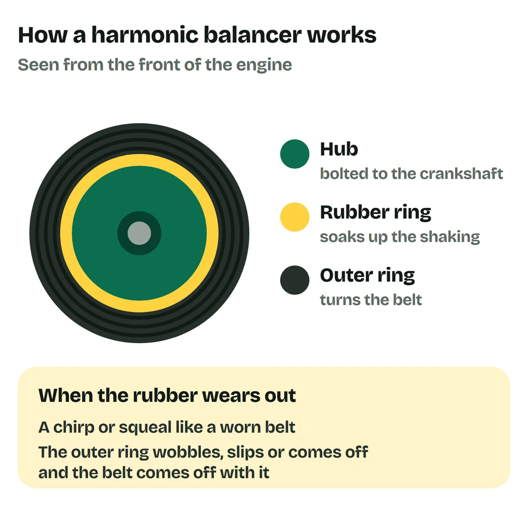 A balancer seen from the front: a green hub bolted to the crankshaft, a yellow rubber ring that soaks up the shaking, and a dark outer ring that turns the belt. When the rubber wears out there is a chirp or squeal like a worn belt, and the outer ring wobbles, slips or comes off with the belt