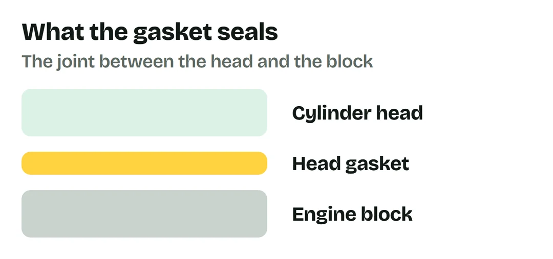 The head gasket sits between the cylinder head and engine block.
